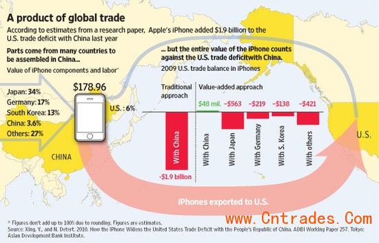 报告称iPhone价值链富士康贡献率仅为3.6%