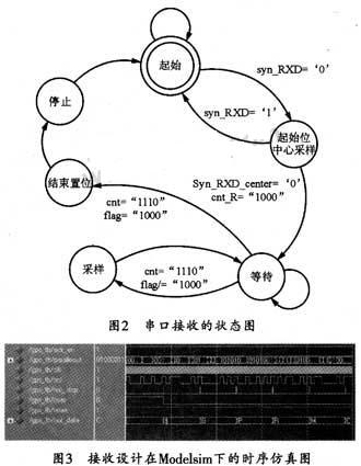 本系统的串口接收状态图