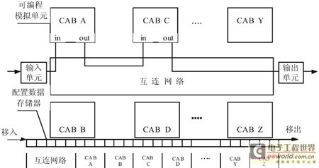 可编程模拟器件组成框图