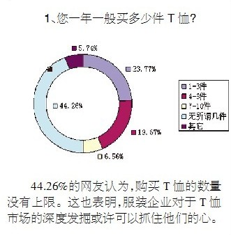 美邦凡客森马优衣库 夏季T恤大战谁是赢家？