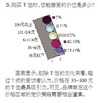 美邦凡客森马优衣库 夏季T恤大战谁是赢家？