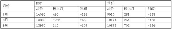 7-9DOP뱽仯Ա