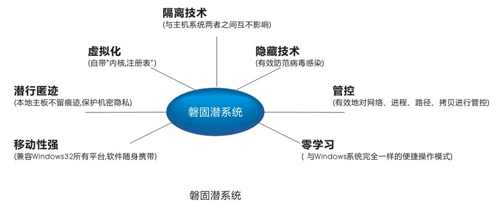 磐固潜系统